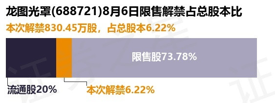 贝盈网 龙图光罩(688721)830.45万股限售股将于8月6日解禁, 占总股本6.22%