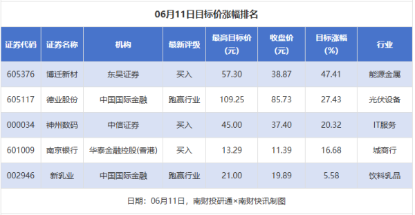 笑赢配资 德业股份目标涨幅超27% 并行科技评级被调低丨券商评级观察